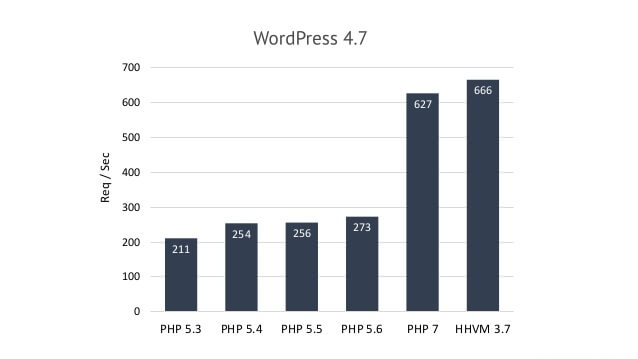 PHP7 Performance