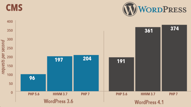 PHP 7